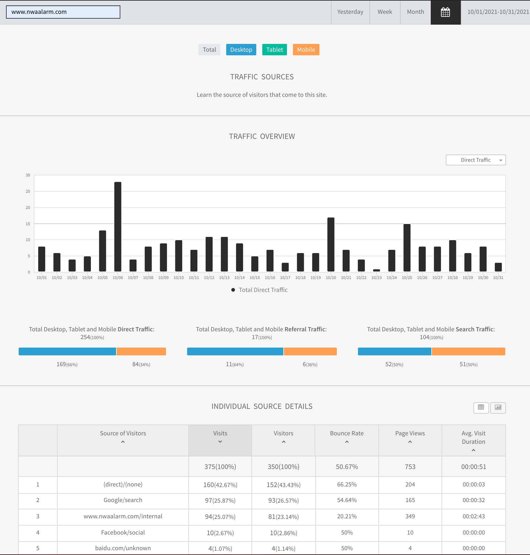 Analytics dashboard with bar chart, blue/orange summary bars, and data table below