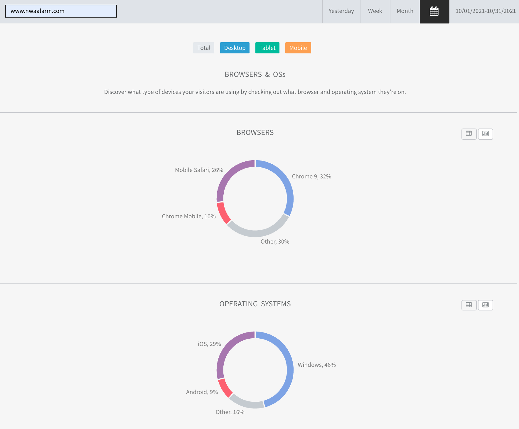 Analytics dashboard with two donut charts in blue, pink, and purple on a white page