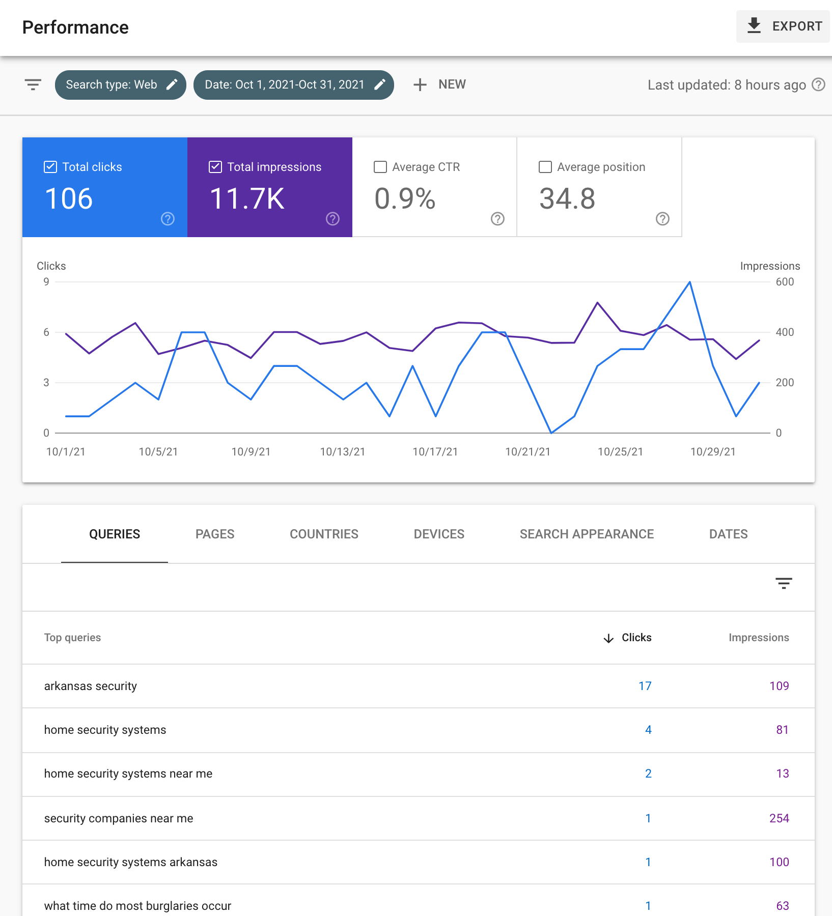 Analytics dashboard with blue and purple metric cards and a line chart showing traffic trends