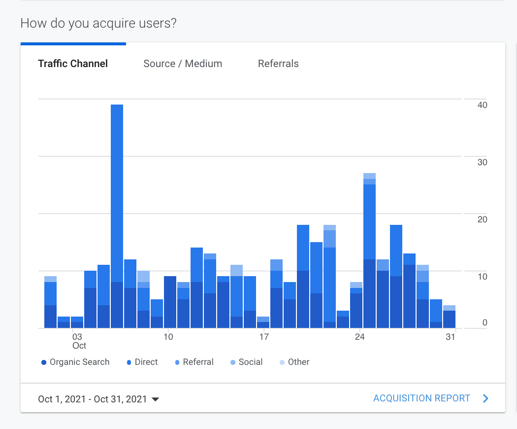Blue bar chart showing traffic spikes over time with labels and date range controls