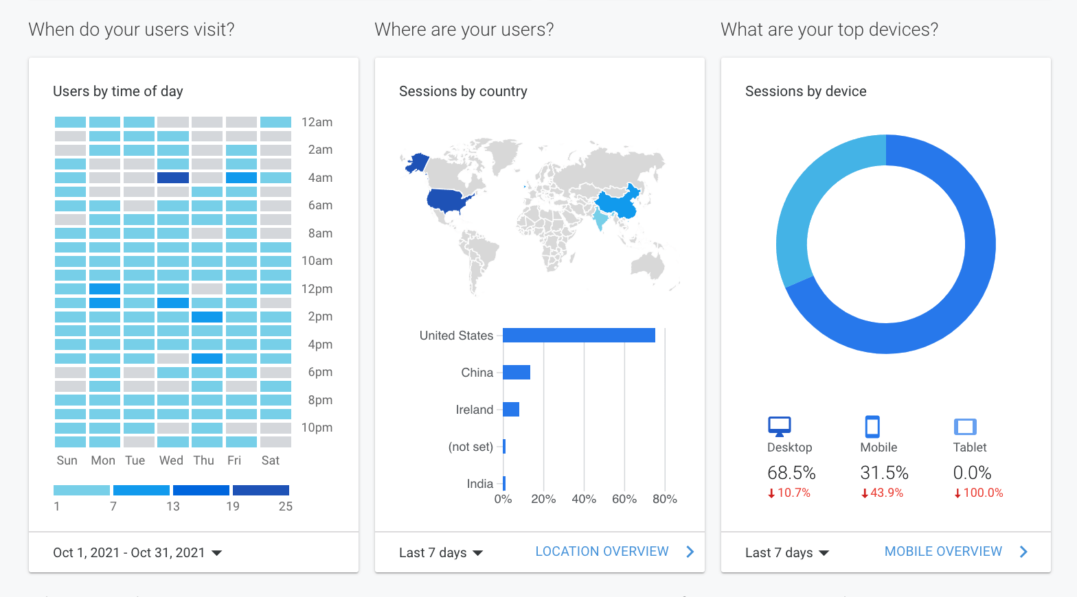 Analytics dashboard with blue charts: heatmap, world map, and donut chart.