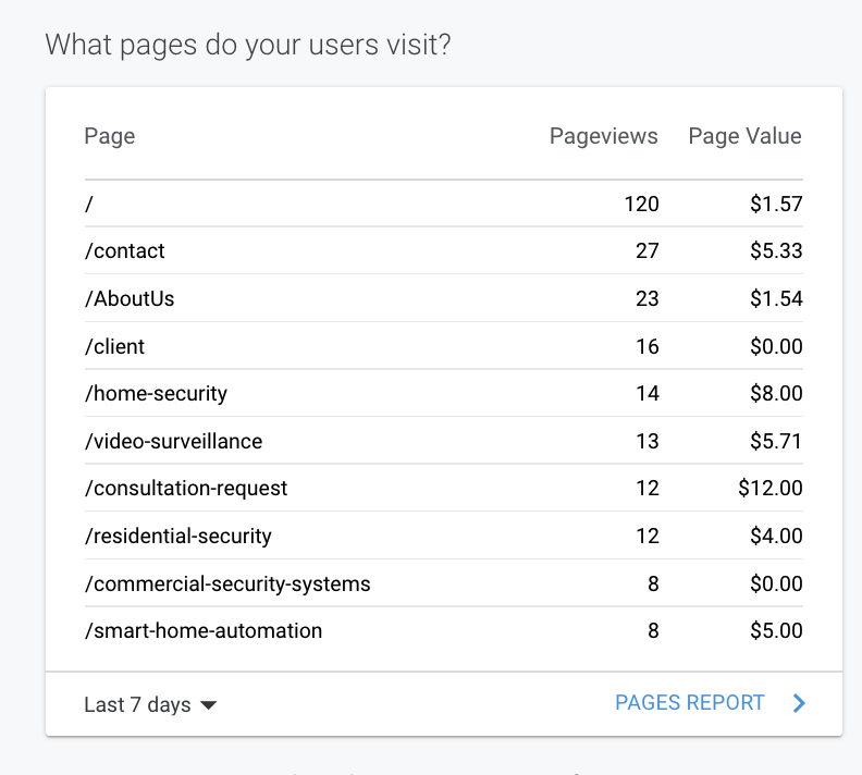 Analytics table showing top pages visited, with pageviews and page value metrics.