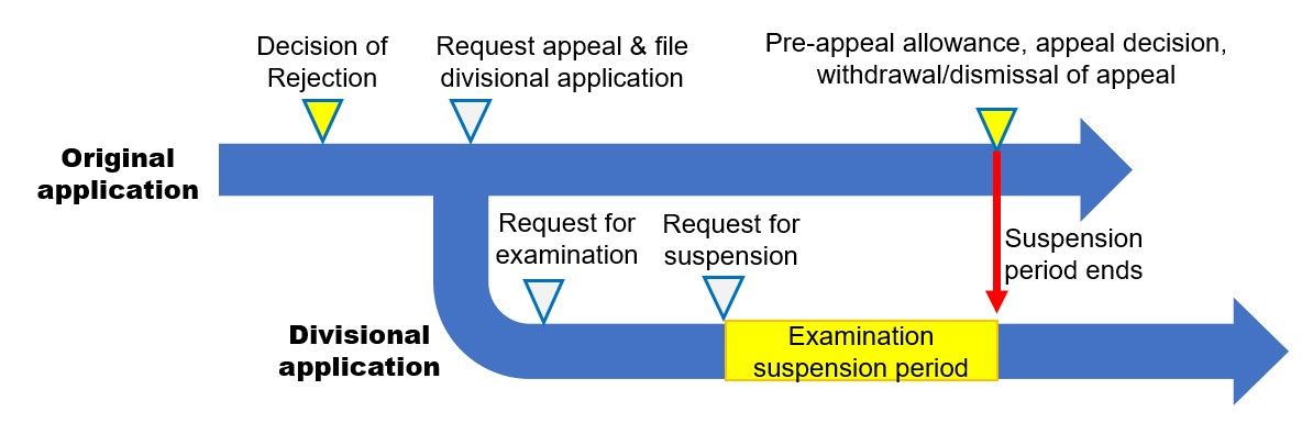 Suspending the examination of a divsional when parent application is ...