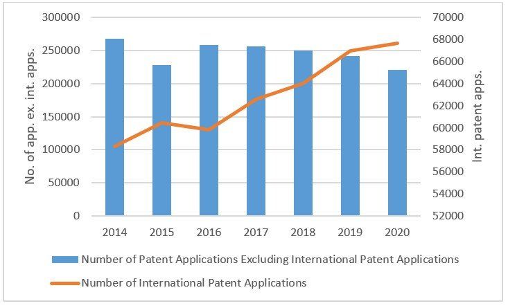 Increases in international applications in Japan