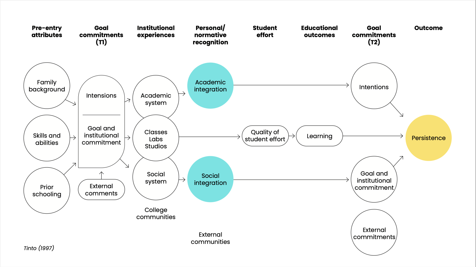 Factoren voor behoud van studenten. Met Joppah! stimuleer, faciliteer en meet je sociale en academische integratie voor een ideale match met je student. Zo verbeter je de student werving en student retentie van je opleiding!