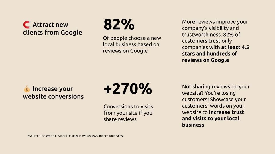 Infographic with stats: attract new clients from Google, 82% more local business, and +270% website conversions