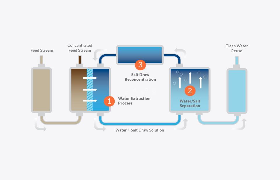 Diagram of forward osmosis process