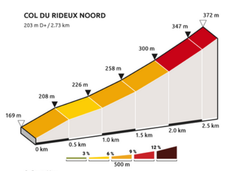 Een grafiek die de hoogte van col du rideux noord weergeeft