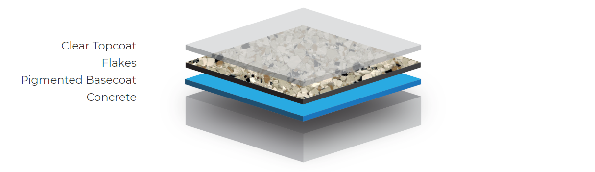Diagram of layered materials: clear topcoat, primer, pigmented basecoat, and substrate.