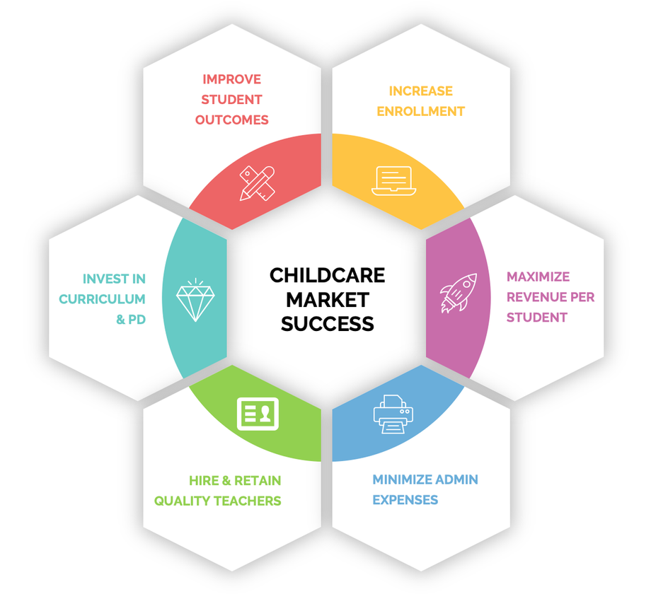 A diagram showing the benefits of childcare market success.