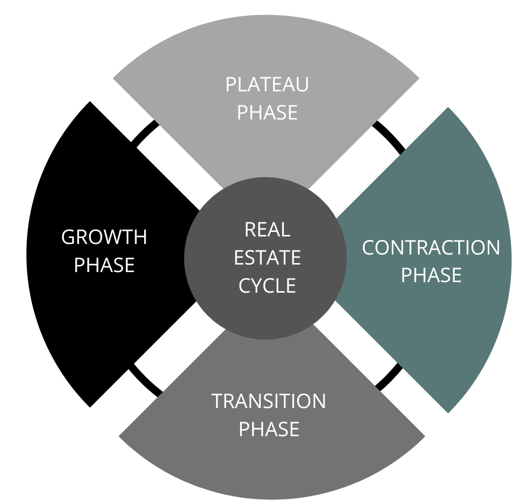 A diagram showing the four phases of a real estate cycle