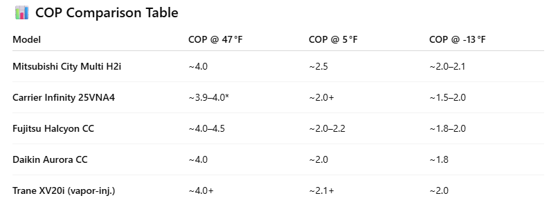 COP comparison table for different heat pump models with COP values at 47°F, 5°F, and -12°F.