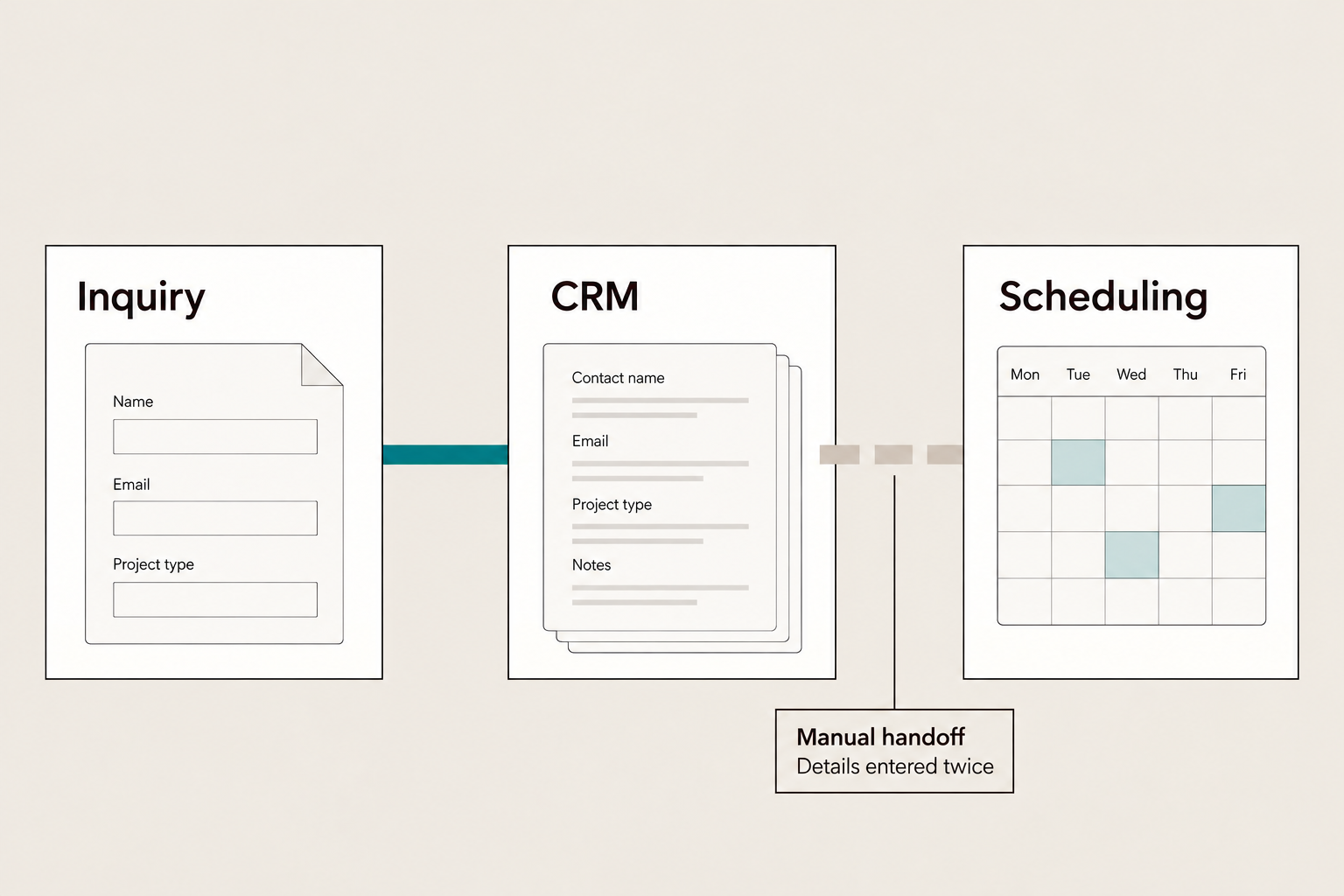 Illustrative systems map showing inquiry, CRM and scheduling, with a manual handoff where details are entered twice.