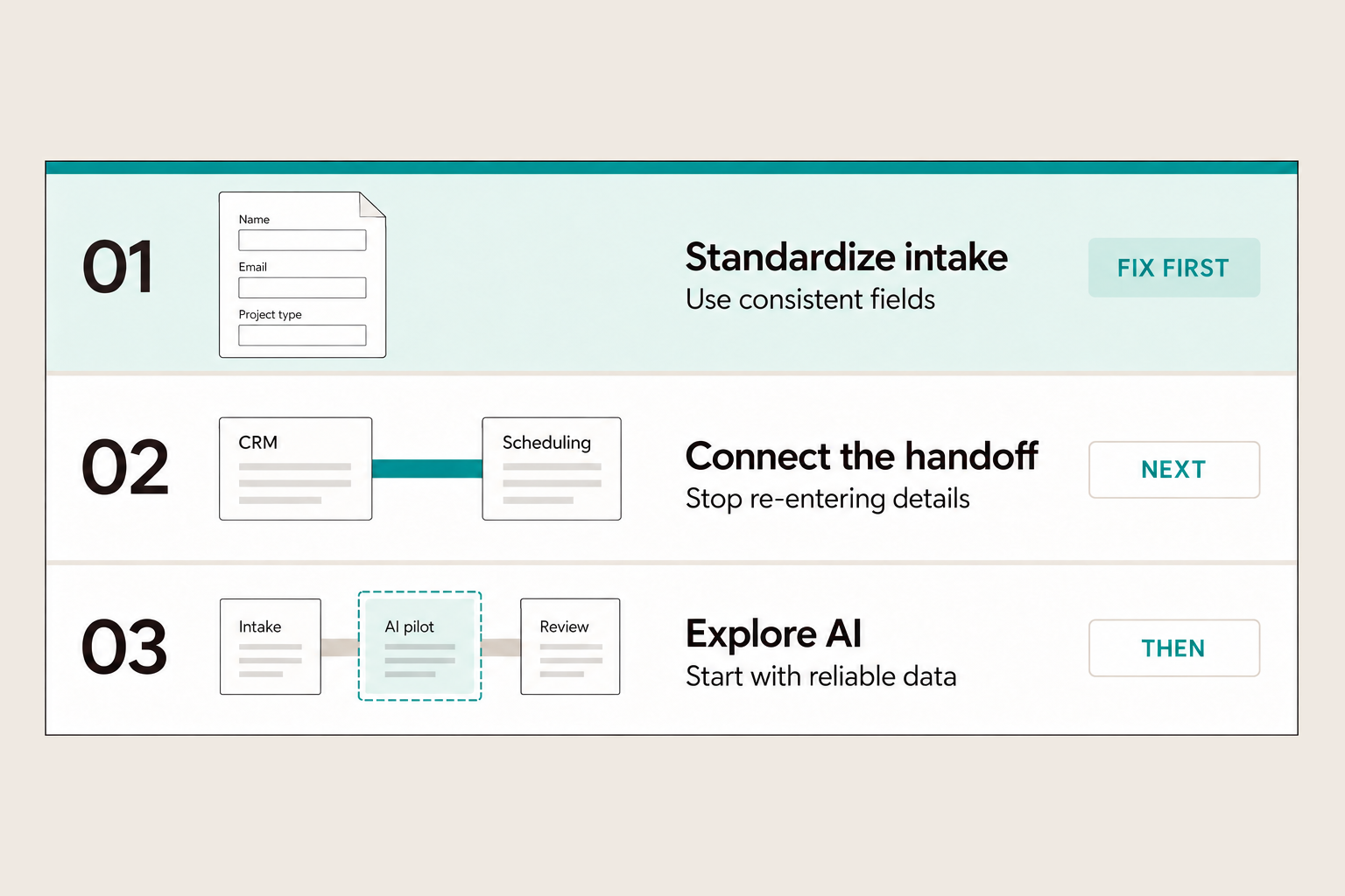 Illustrative prioritized findings: standardize intake, connect the scheduling handoff, then explore AI.