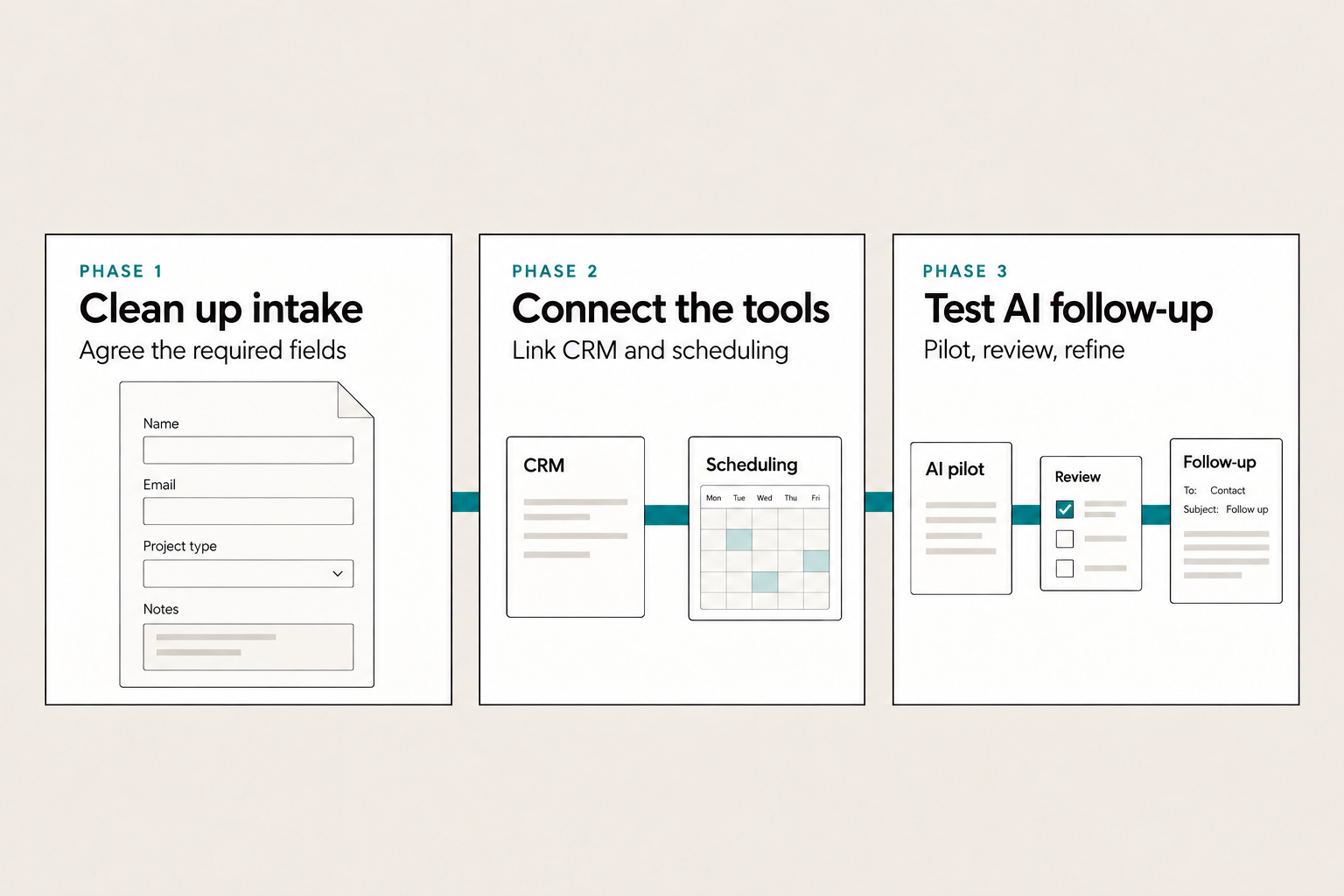 Illustrative phased roadmap: clean up intake, connect CRM and scheduling, then test AI-assisted follow-up.