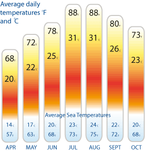 Climate