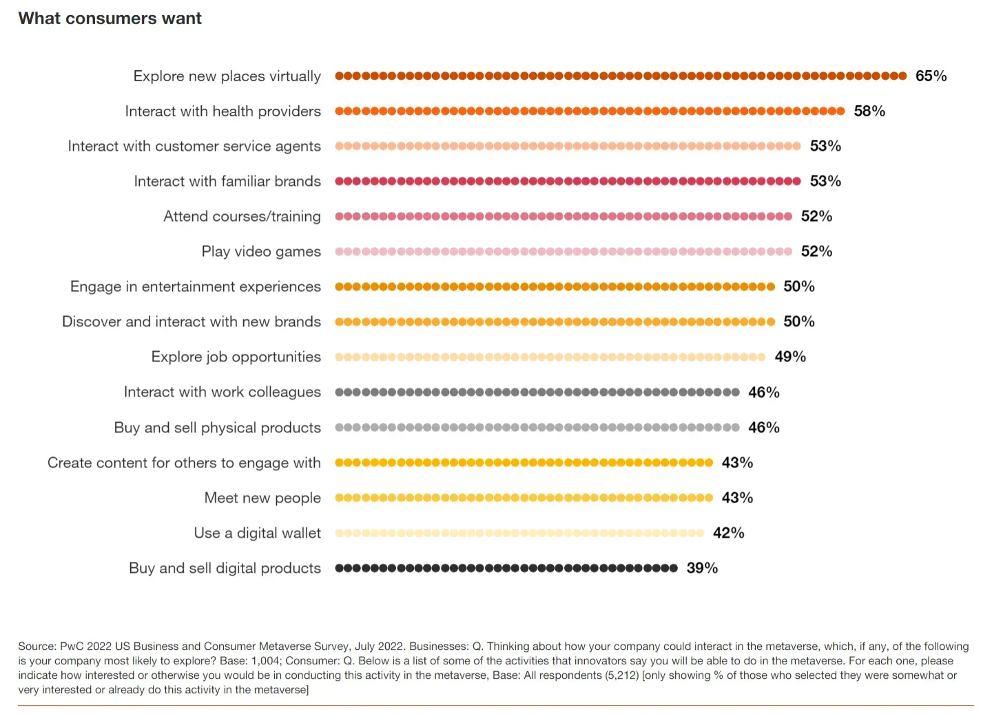 A graph of what consumer wants for a metaverse