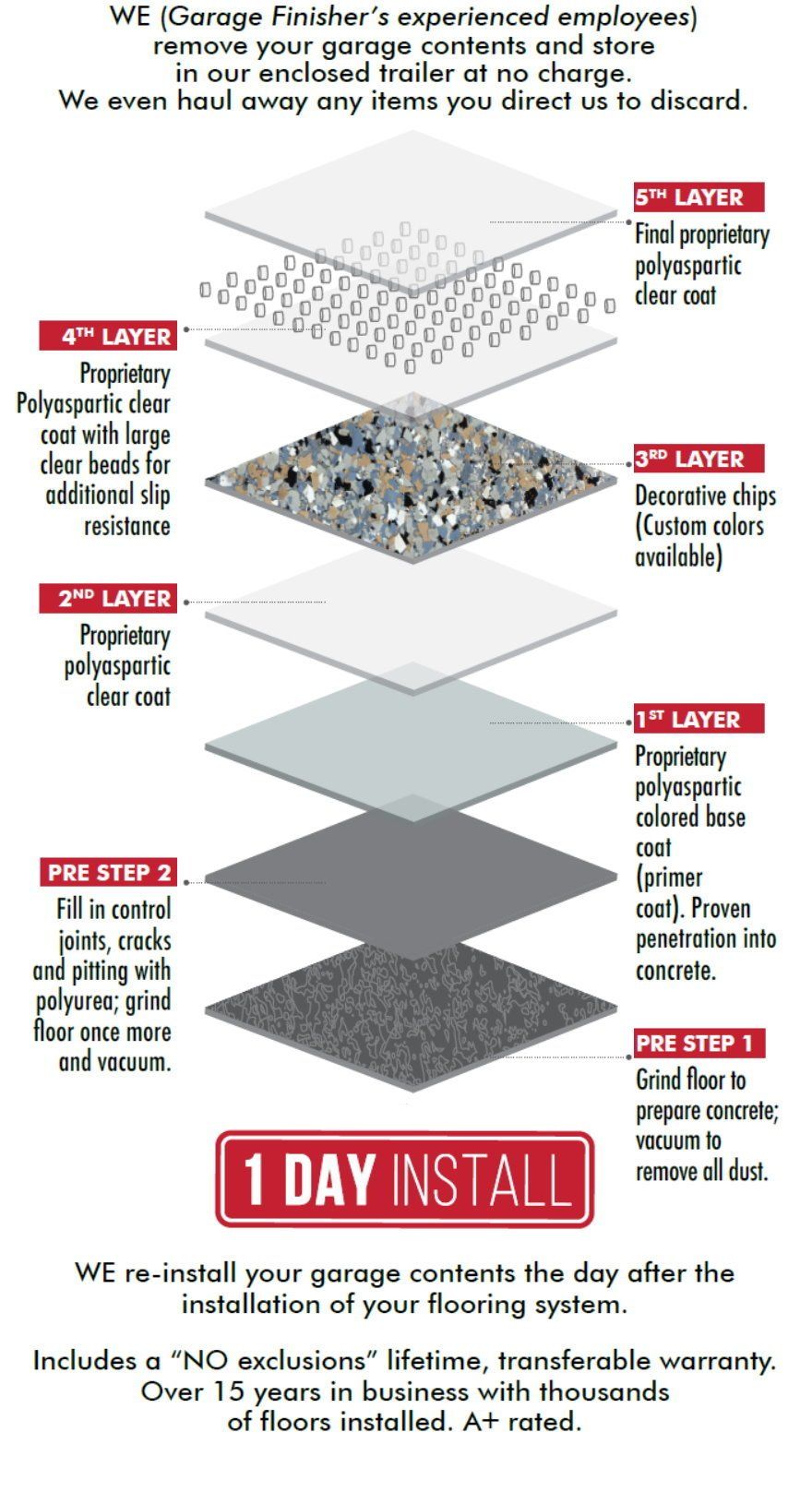 Garage Finisher Forever Floor diagram: five layers and a one day install