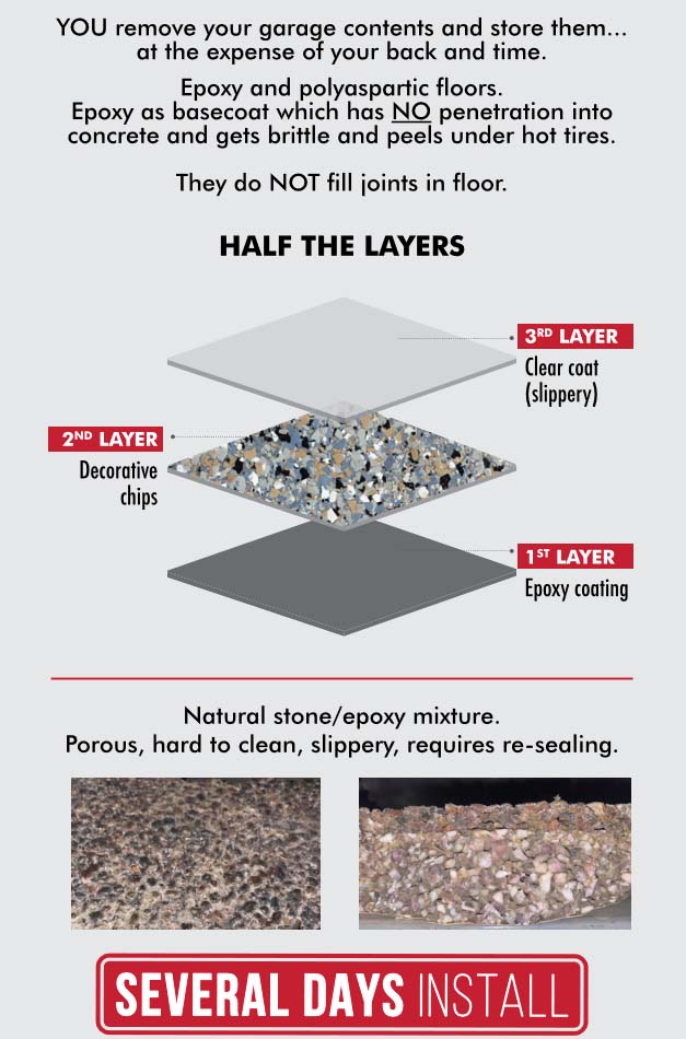 Competitor epoxy floor diagram: three layers and several days to install