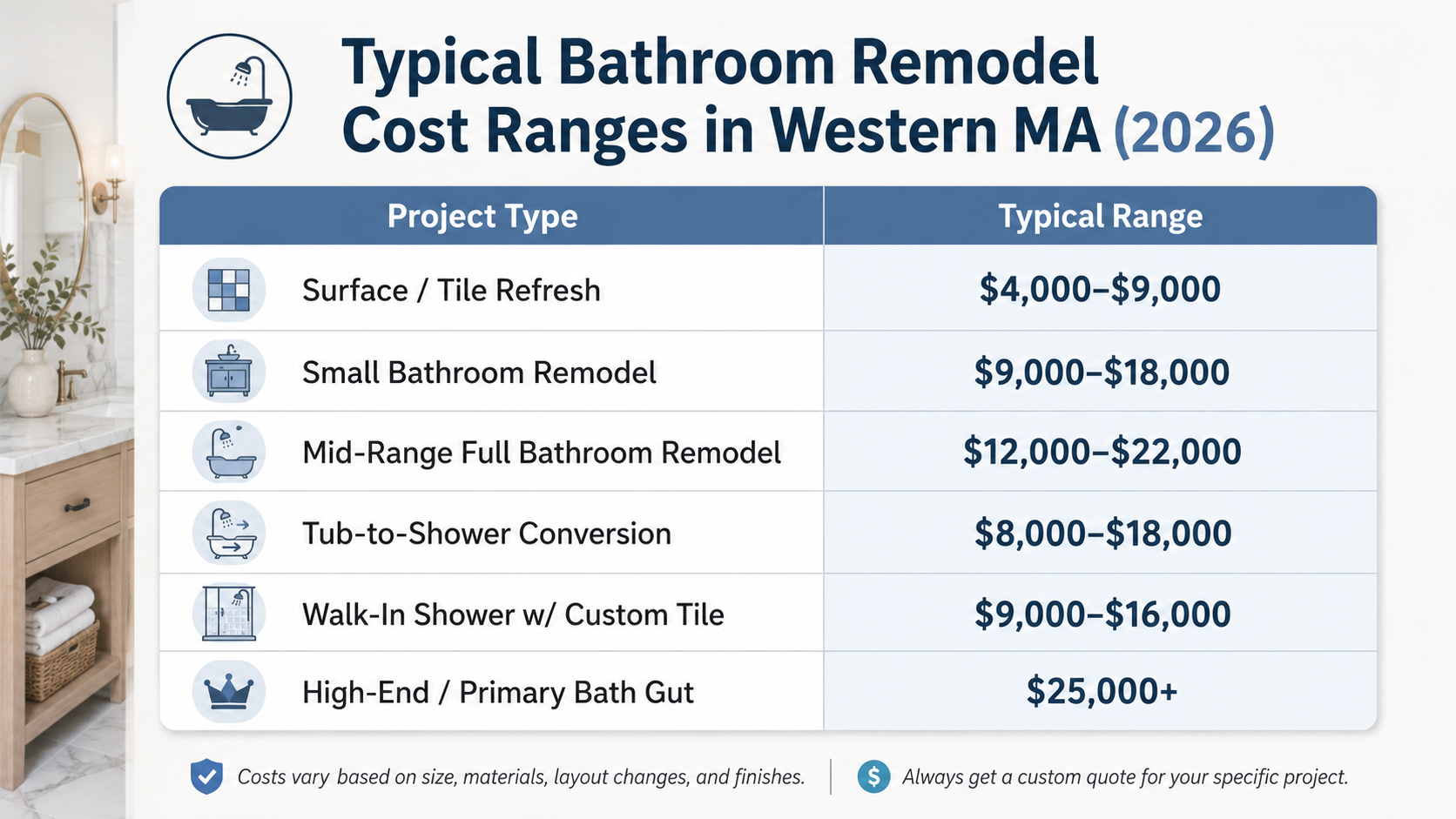 Typical Bathroom remodel cost ranges in western ma