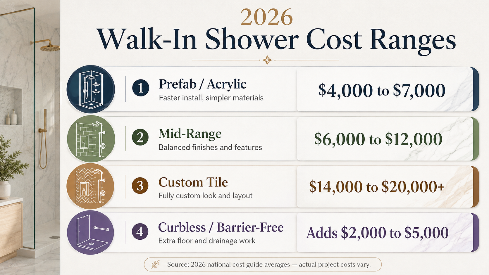 Chart showing walk-in shower cost ranges by project type in Western MA