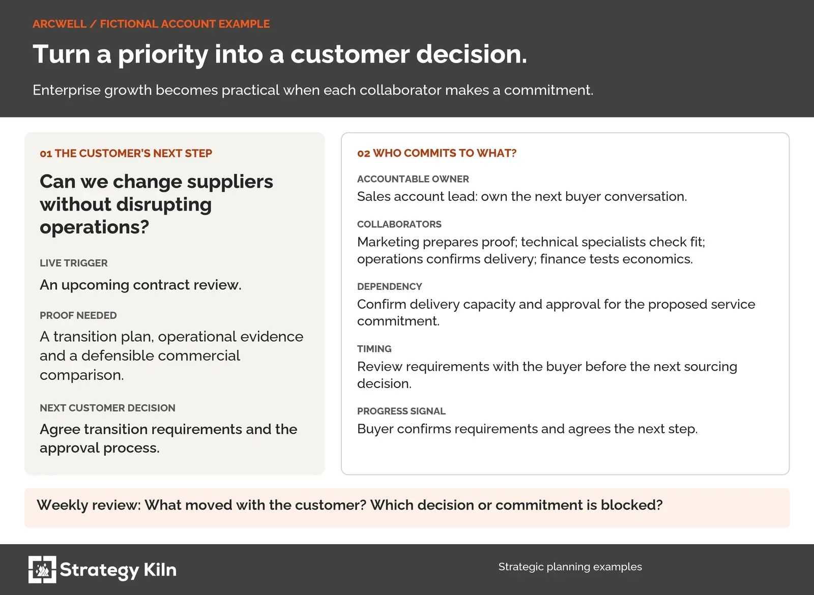 Arcwell connects a buyer’s supplier-transition decision with evidence, an accountable owner, collaborators, timing, and a progress signal.