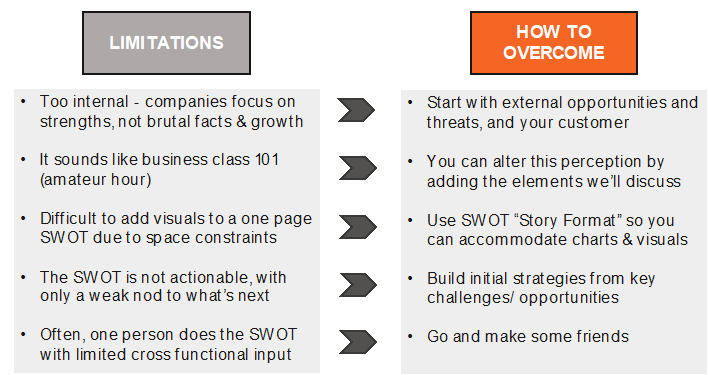 A diagram showing SWOT limitations and how to overcome them with bullet points and arrows.