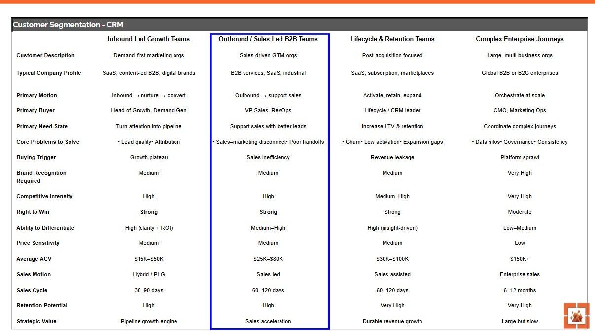 A table drilling down from the market level to the customer level segmentation for the CRM industry.