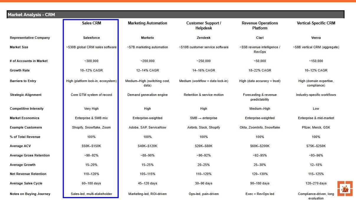 CRM Market Analysis Market analysis of the CRM industry. Table comparing data across different categories (Sales CRM, Marketing Automation, Customer Support, Revenue Operations, & Vertical Specific), with percentages and numbers.
