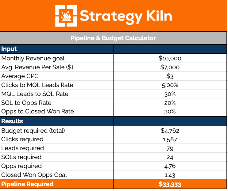 LinkedIn budget calculator showing revenue goals, funnel conversion rates, and estimated ad spend and pipeline required.