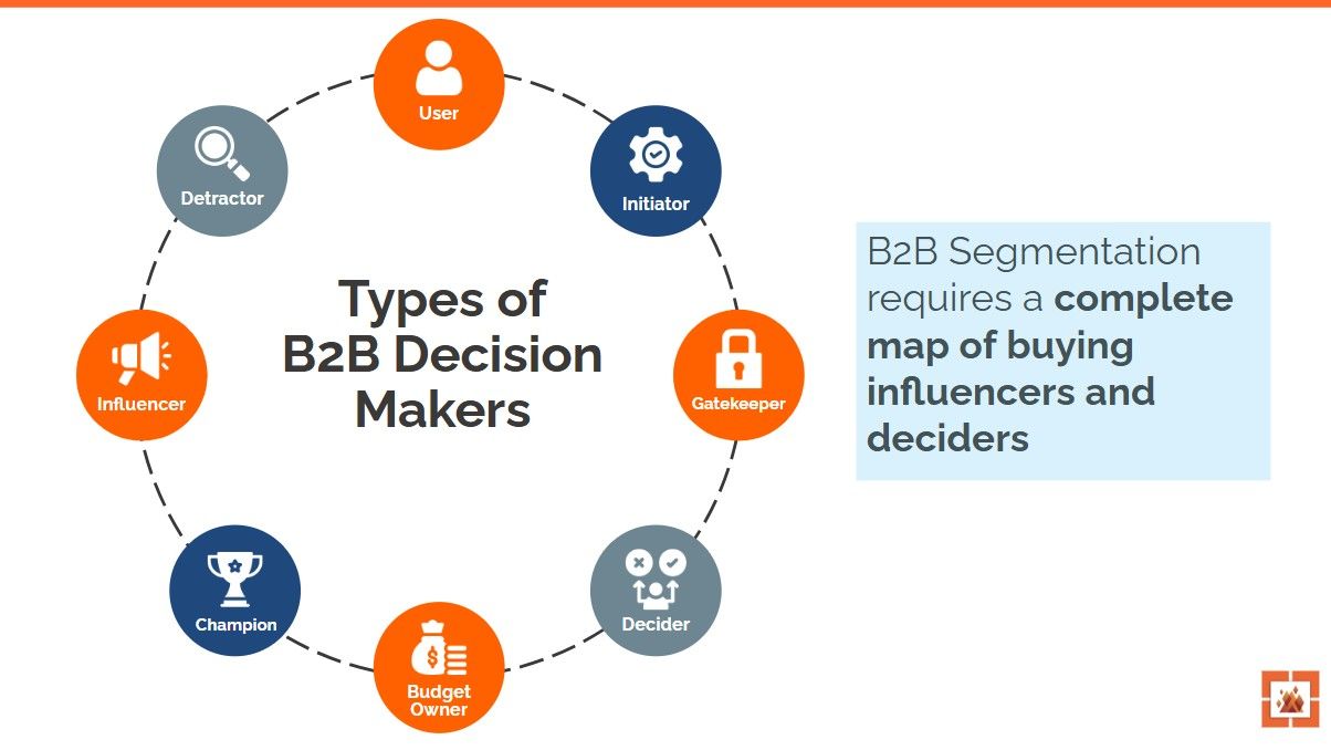 Types of B2B Decision Makers Diagram showing types of B2B decision-makers in a circular flow. B2B segmentation requires a complete map of buying influencers and deciders.