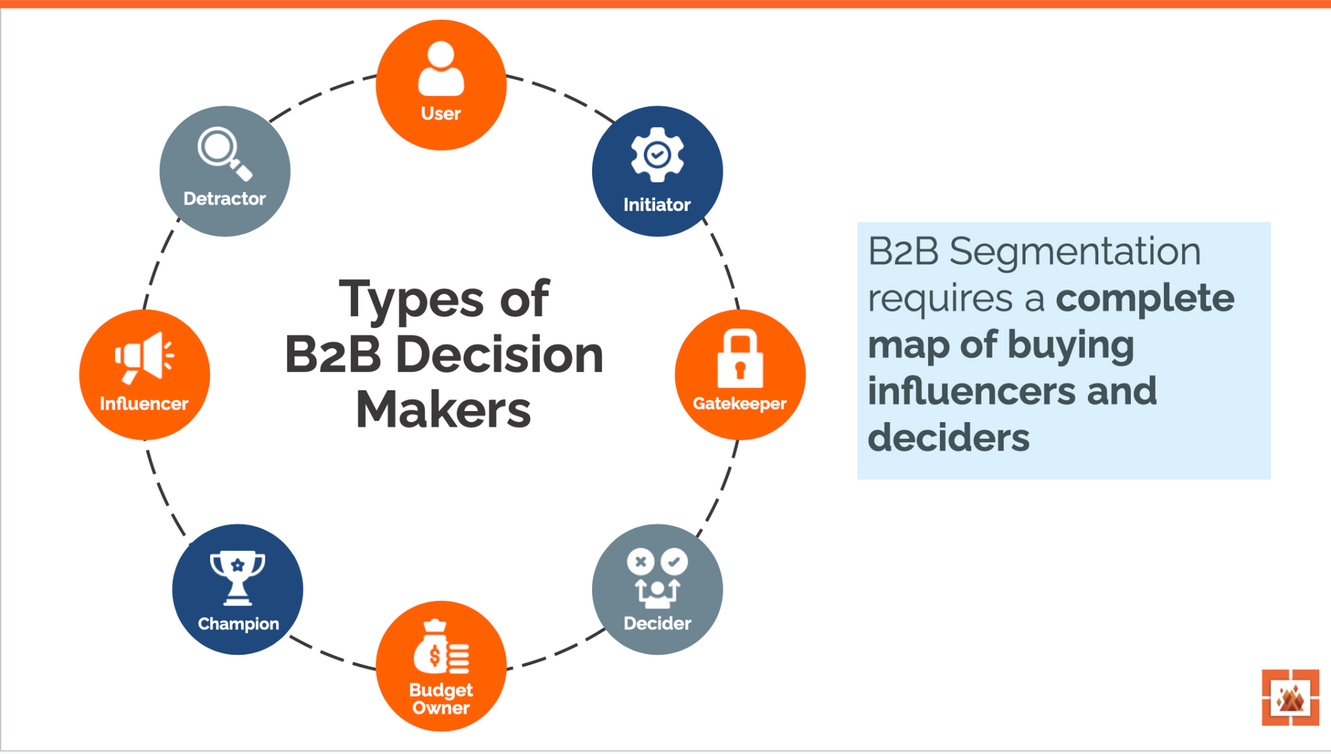 Eight B2B buying committee roles that influence a SaaS purchase.