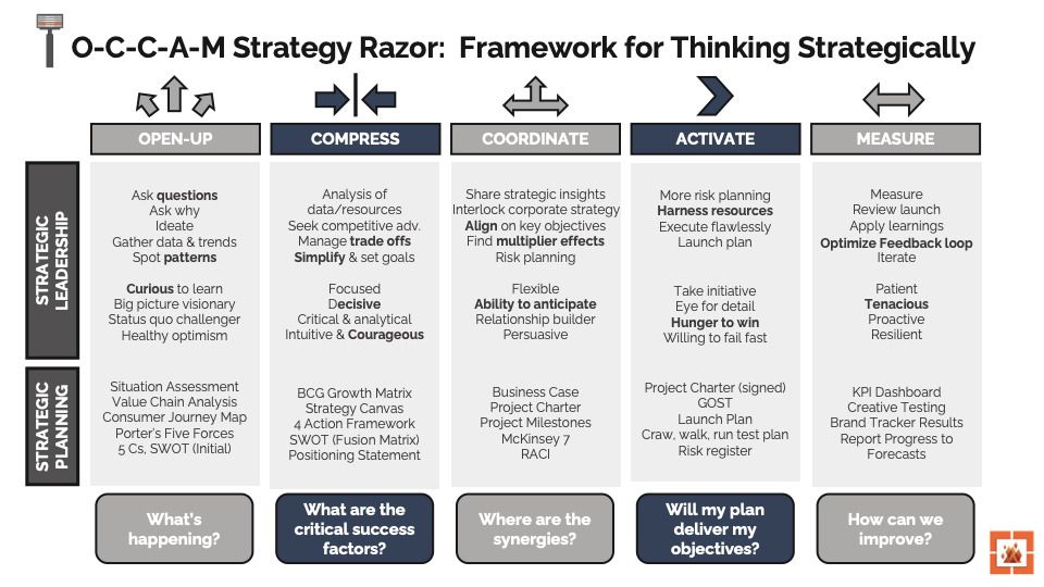 The 5Cs in Marketing start in the Open Phase of Strategic Planning using OCCAM
