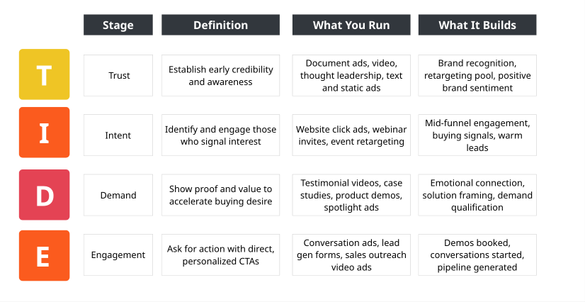 Rising TIDE Funnel: Trust, Intent, Demand and Engagement for LinkedIn ads.