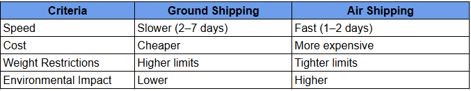 Shipping chart showing estimated delivery times for ground shipping.