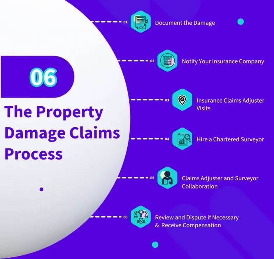 Infographic on the steps involved in the property damage claims process