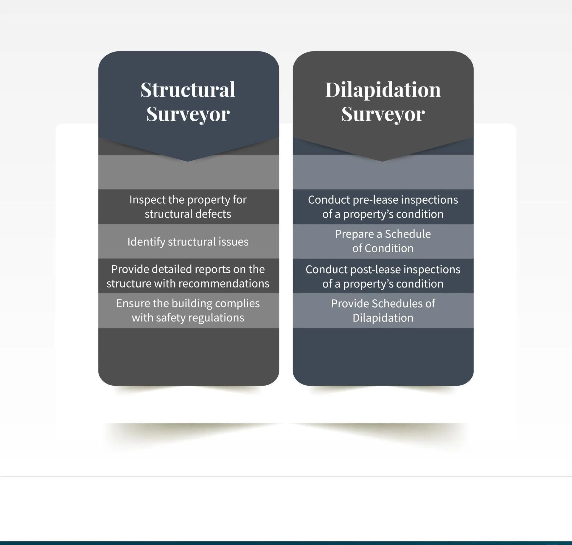 Infographic showing key differences between structural and dilapidation surveyors