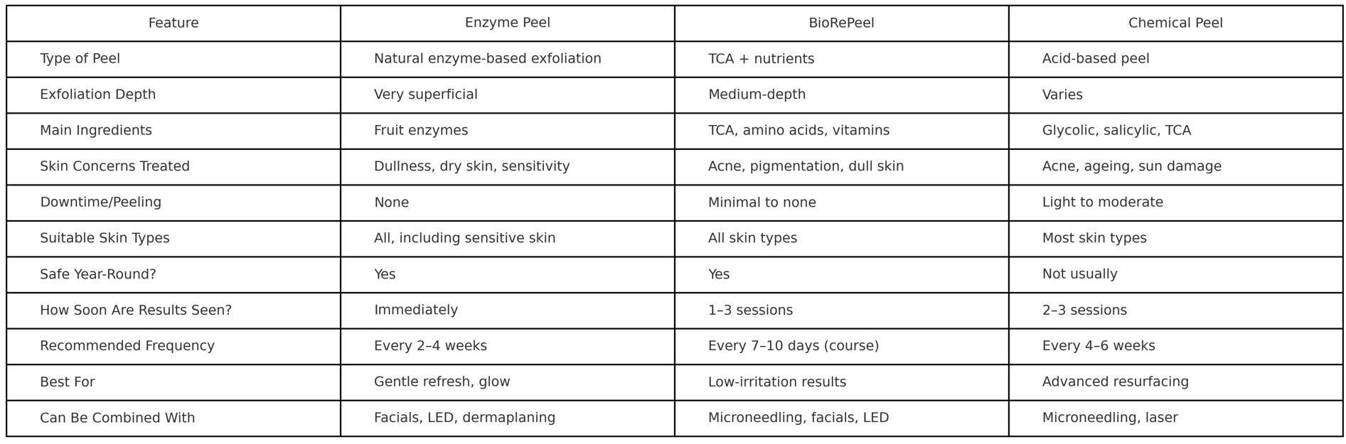 Comparison table between an Enzyme peel, Bio Repeel and a chemical peel