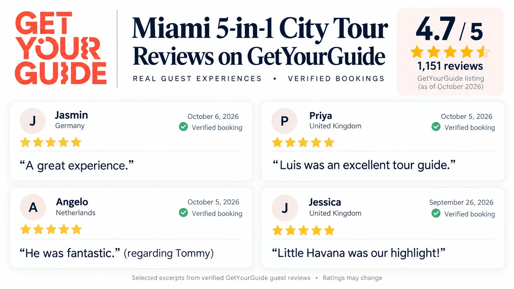 GetYourGuide Miami 5-in-1 City Tour reviews infographic showing a 4.7 out of 5 rating from 1,151 guest reviews, with testimonials praising local guides and sightseeing experiences.