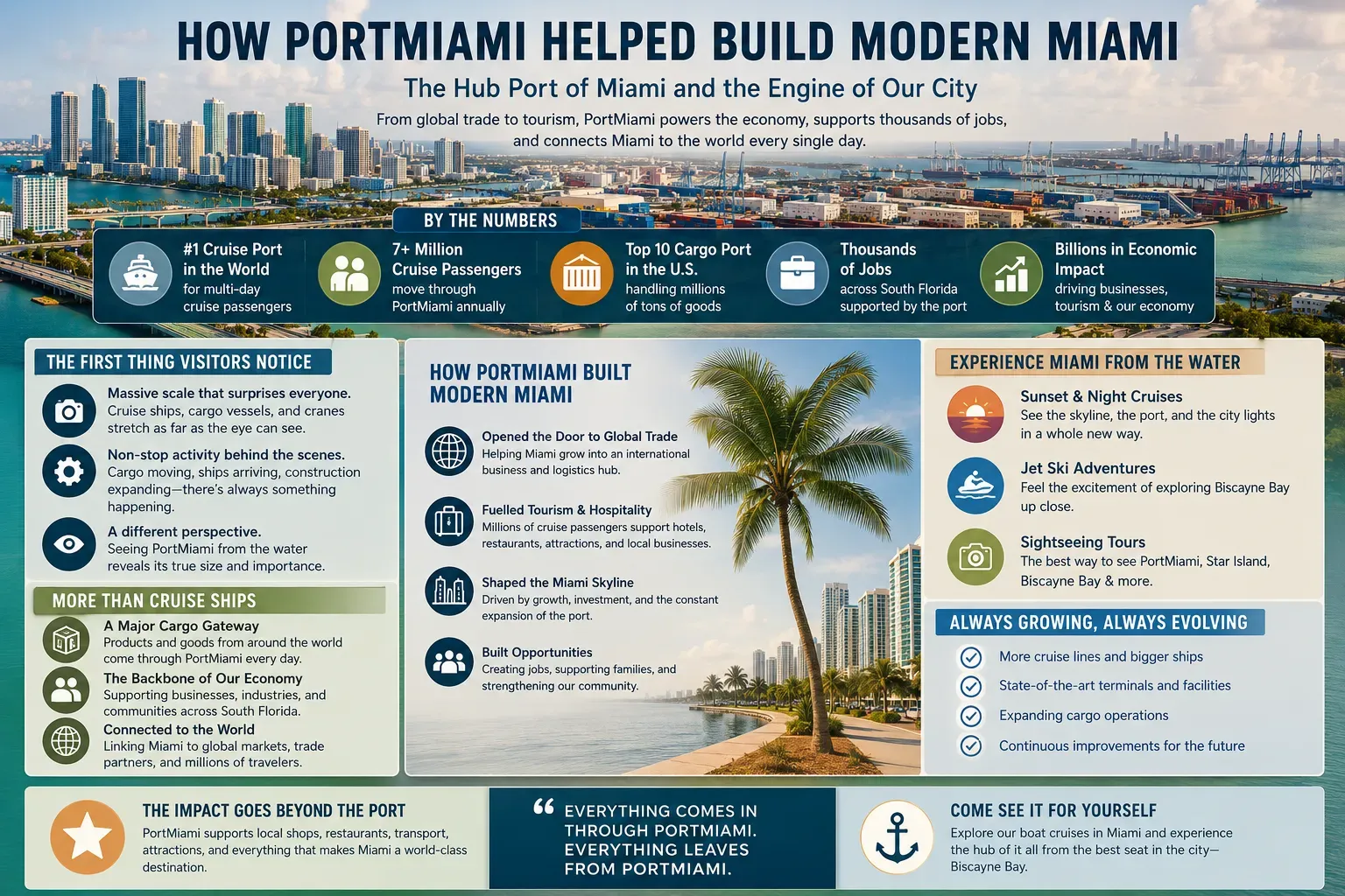 How PortMiami helped build modern Miami infographic showing PortMiami's impact on tourism, trade, jobs, Downtown Miami, and the local economy