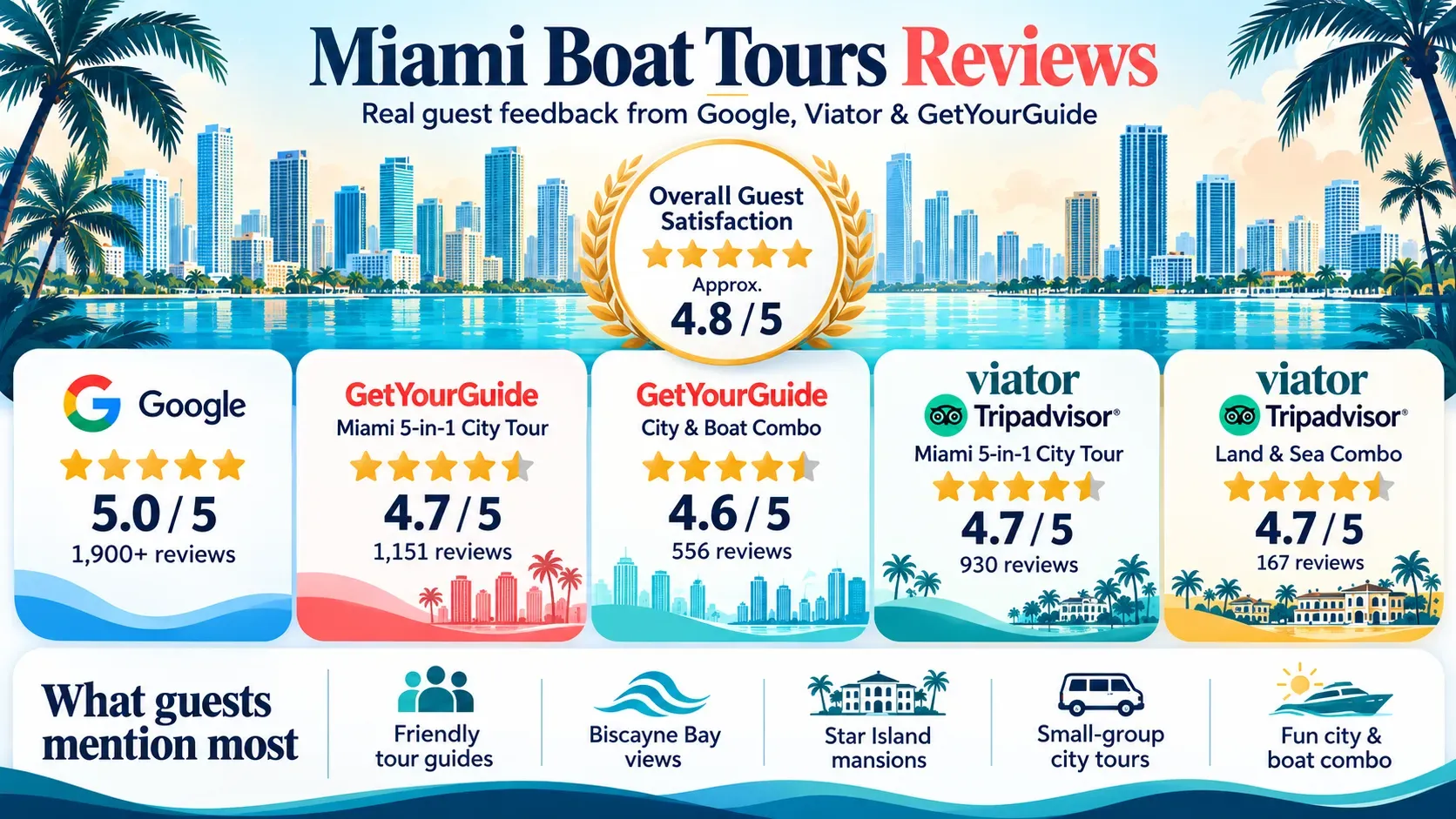 Miami Boat Tours reviews infographic comparing Google, GetYourGuide, Viator and Tripadvisor ratings, with approximately 4.8 out of 5 overall guest satisfaction.