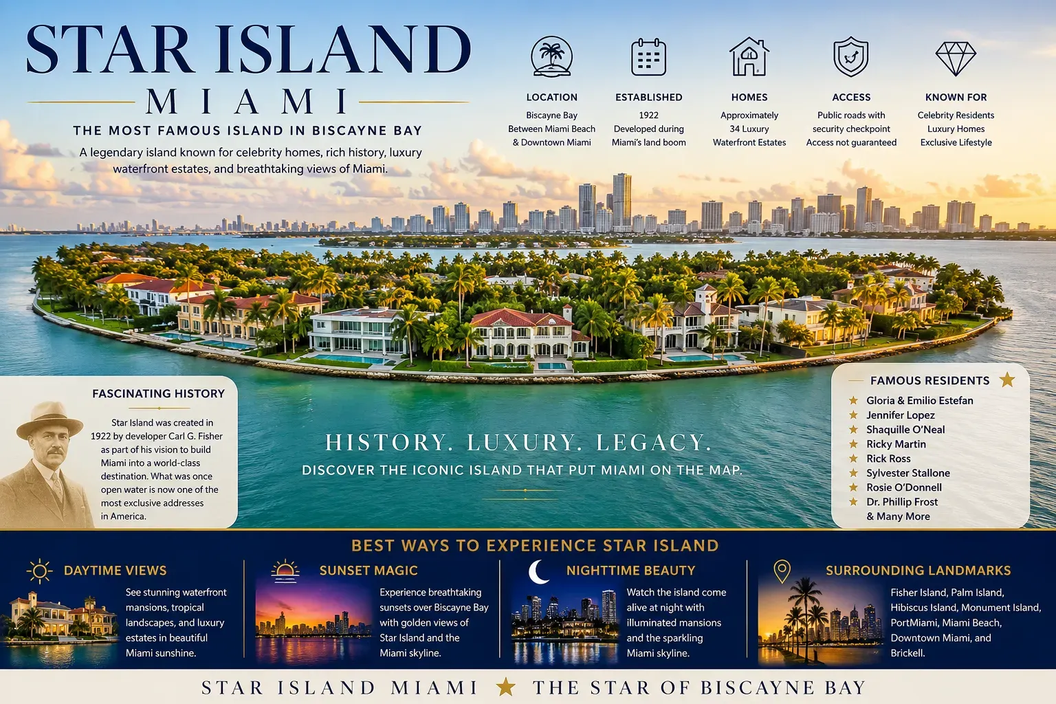 Star Island Miami infographic showing celebrity homes, island history, famous residents, Biscayne Bay, and luxury waterfront estates
