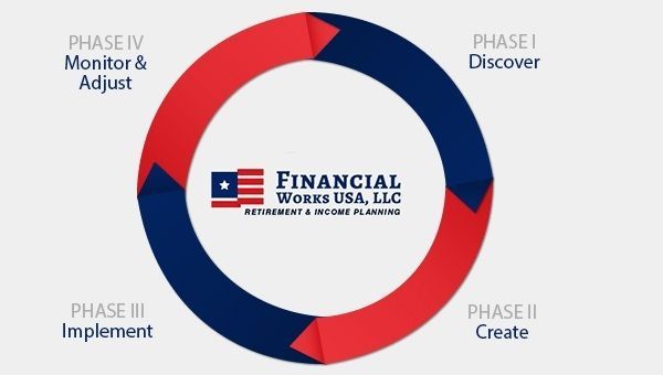 Four-phase circular process diagram for Financial Wows USA, LLC in red, white, and blue.