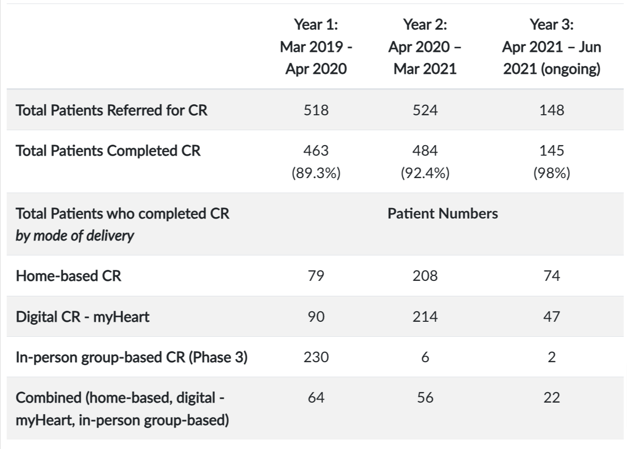 A table showing the number of patients referred for cr , total patients completed cr , and patient numbers.