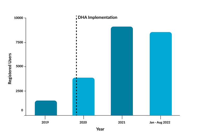 A graph showing the number of registered users over the years