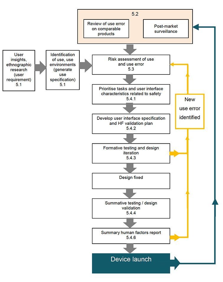A diagram showing the process of a device launch