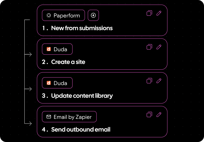 A diagram showing how to create a site and update content library