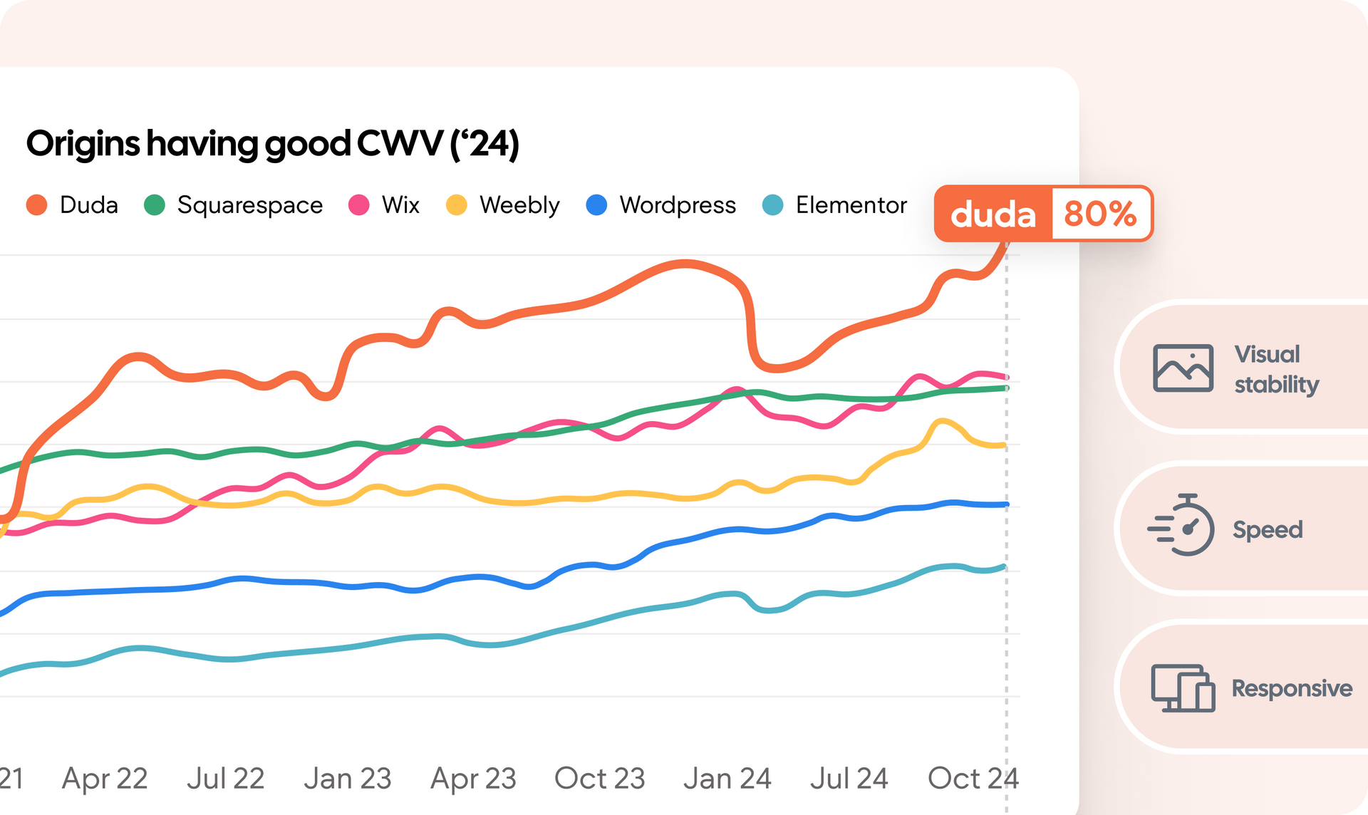 A graph showing the origins of good cwv