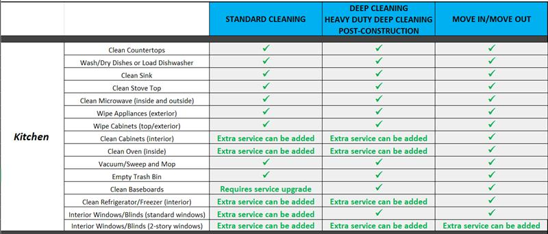 A table outlining kitchen cleaning tasks for Standard, Deep/Post-Construction, and Move-In/Out services with checkmarks.