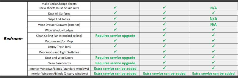 A table showing bedroom cleaning services for three plan levels, indicating included, upgrade, or extra services.